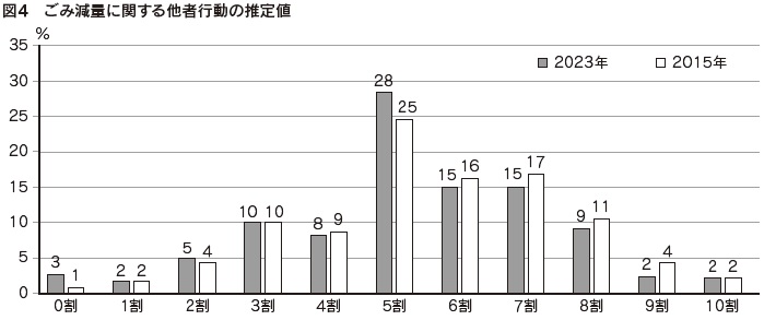 図4 ごみ減量に関する他者行動の推定値