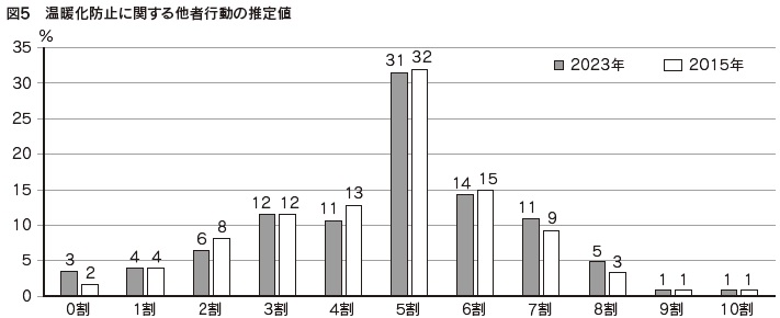 図5 温暖化防止に関する他者行動の推定値