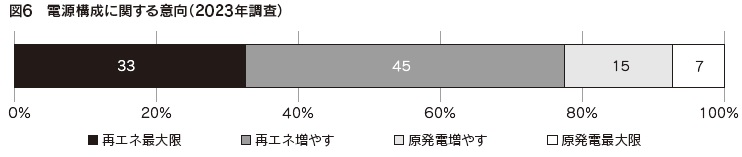 図6 電源構成に関する意向(2023年調査)