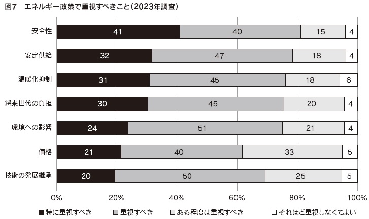 図7 エネルギー政策で重視すべきこと(2023年調査)