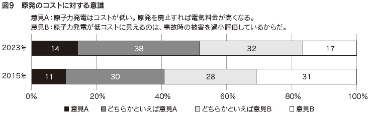 図9 原発のコストに対する意識