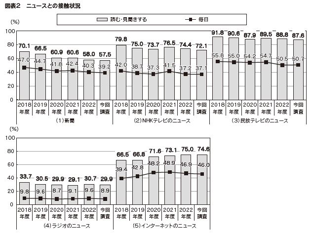 図表2 ニュースとの接触状況