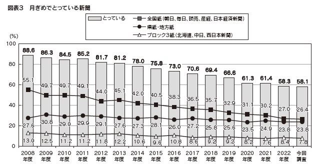 図表3 月ぎめでとっている新聞