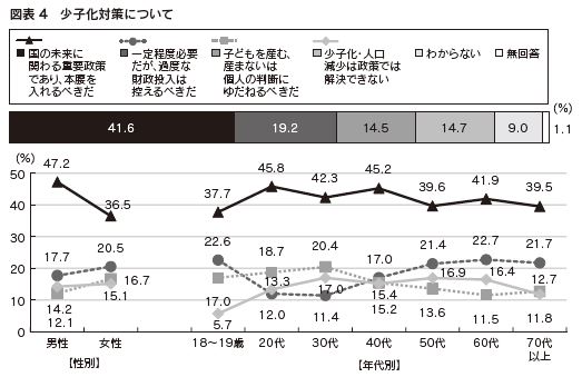 図表4 少子化対策について