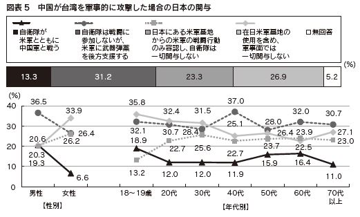 図表5 中国が台湾を軍事的に攻撃した場合の日本の関与