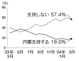 内閣支持率