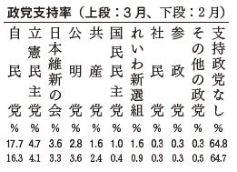 政党支持率