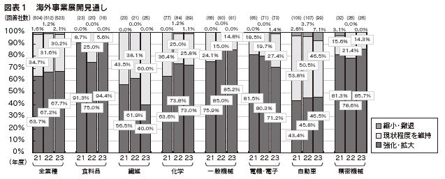 図表1 海外事業展開見通し