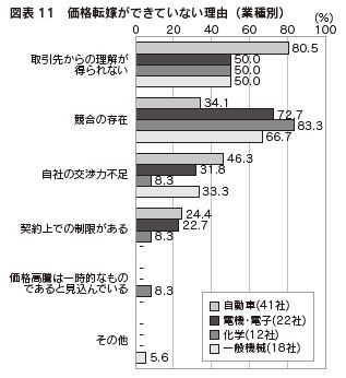 図表11 価格転嫁ができていない理由(業種別)