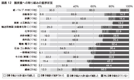 図表12 脱炭素への取り組みの進捗状況