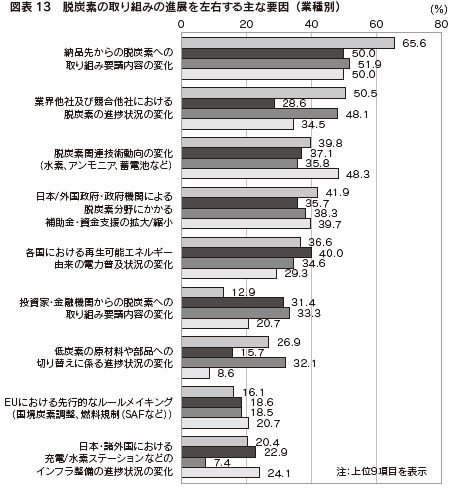 図表13 脱炭素の取り組みの進展を左右する主な要因(業種別)