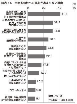 図表14 生物多様性への関心が高まらない理由