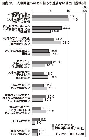 図表15 人権問題への取り組みが進まない理由(規模別)