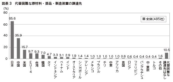 図表3 代替困難な原材料・部品・製造装置の調達先