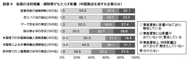 図表4 各国の法的措置・規制等がもたらす影響(中国拠点を有する企業のみ)