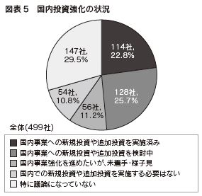 図表5 国内投資強化の状況
