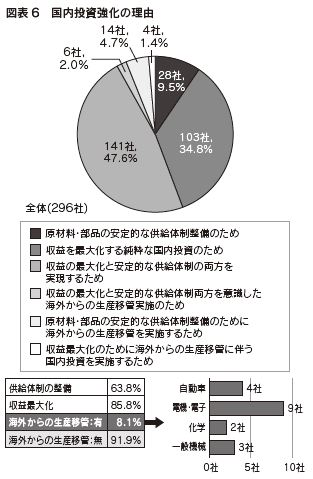 図表6 国内投資強化の理由