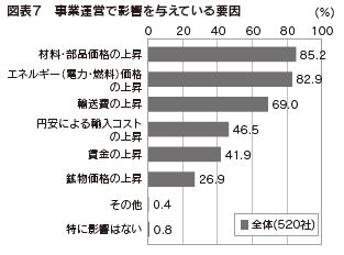 図表7 事業運営で影響を与えている要因