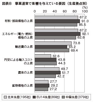 図表8 事業運営で影響を与えている要因(生産拠点別)