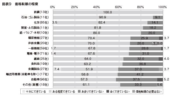 図表9 価格転嫁の程度