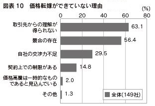 図表10 価格転嫁ができていない理由