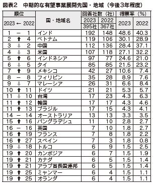 図表2 中期的な有望事業展開先国・地域(今後3年程度)