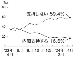 内閣支持率