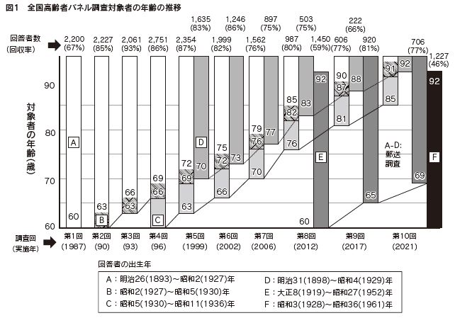 図1 全国高齢者パネル調査対象者の年齢の推移
