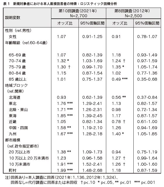 表1 新規対象者における本人面接回答者の特徴:ロジスティック回帰分析