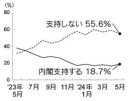 内閣支持率