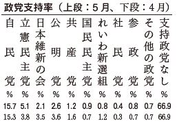 政党支持率