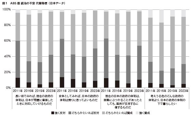 図1 ABS版統治の不安代替指標(日本データ)