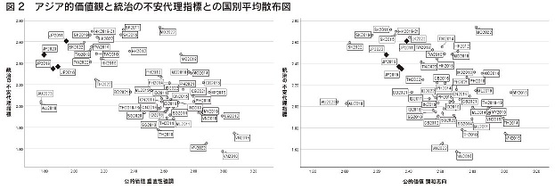 図2 アジア的価値観と統治の不安代理指標との国別平均散布図