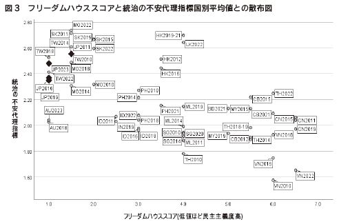 図3 フリーダムハウススコアと統治の不安代理指標国別平均値との散布図