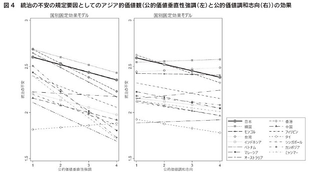 図4 統治の不安の規定要因としてのアジア的価値観(公的価値垂直性強調(左)と公的価値調和志向(右))の効果