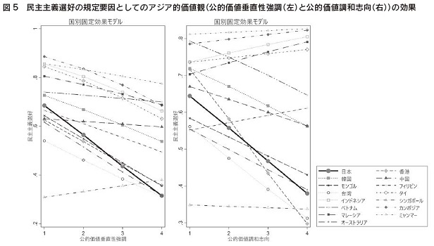 図5 民主主義選好の規定要因としてのアジア的価値観(公的価値垂直性強調(左)と公的価値調和志向(右))の効果