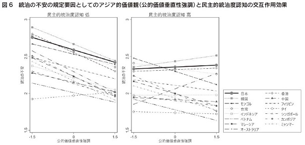 図6 統治の不安の規定要因としてのアジア的価値観(公的価値垂直性強調)と民主的統治度認知の交互作用効果