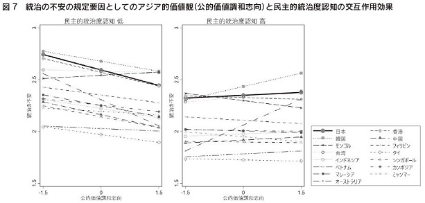図7 統治の不安の規定要因としてのアジア的価値観(公的価値調和志向)と民主的統治度認知の交互作用効果