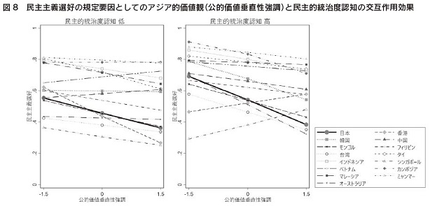 図8 民主主義選好の規定要因としてのアジア的価値観(公的価値垂直性強調)と民主的統治度認知の交互作用効果