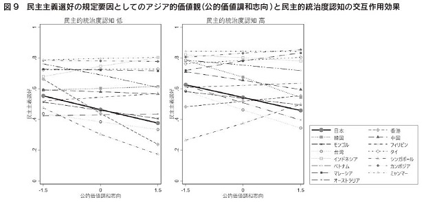 図9 民主主義選好の規定要因としてのアジア的価値観(公的価値調和志向 )と民主的統治度認知の交互作用効果