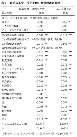 表1 統治の不安、民主主義の選好の規定要因
